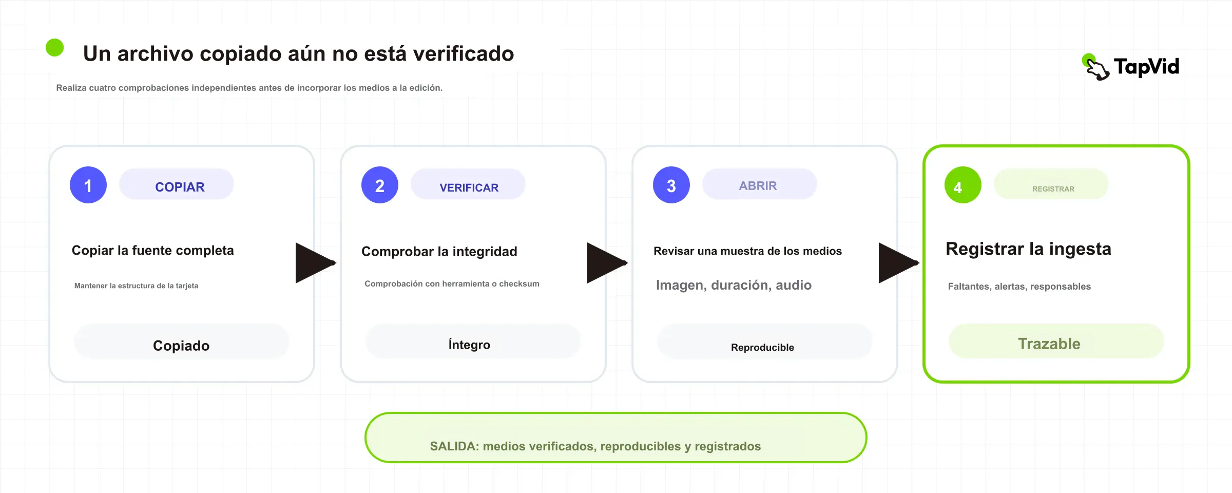 Flujo de cuatro pasos desde copia hasta integridad, inspección y registro