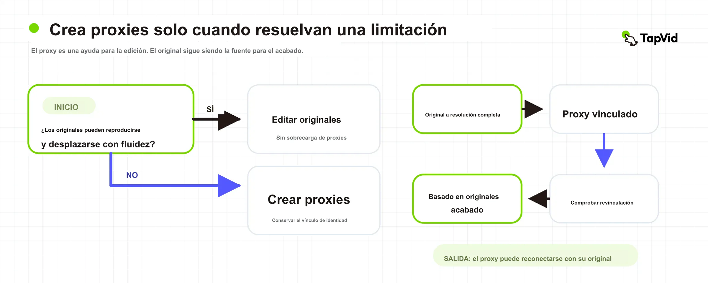 Árbol de decisión y cadena de identidad desde originales a proxies y de vuelta a originales verificados