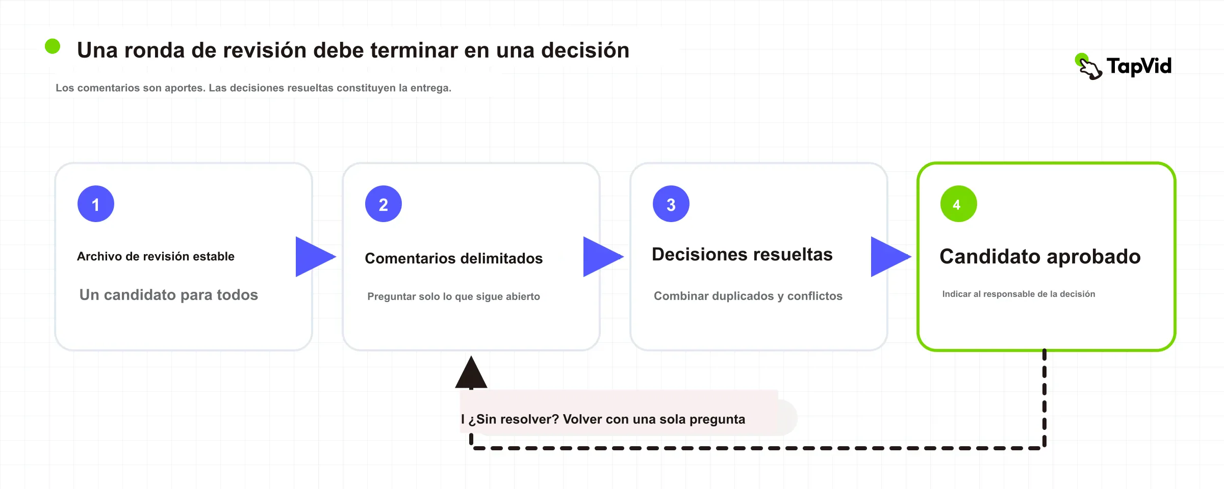 Bucle acotado desde un archivo estable, comentarios con alcance y decisiones resueltas hasta un candidato aprobado