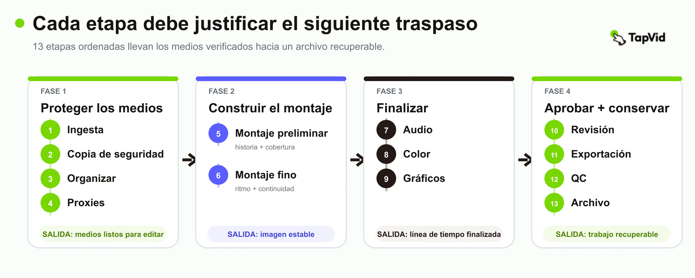 Trece etapas agrupadas en proteger medios, construir el corte, terminar, aprobar y conservar
