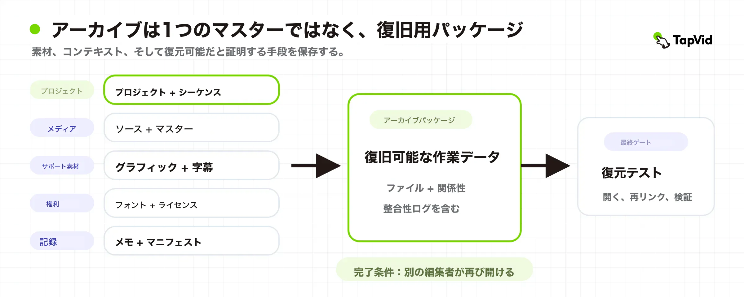 プロジェクト、マスター、素材、グラフィック、字幕、権利、メモ、マニフェスト、復元試験を含むパッケージ