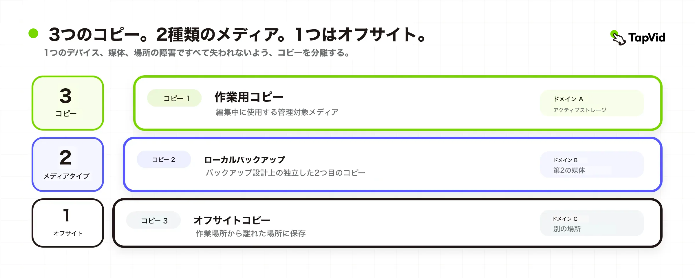 3コピー、2媒体、1オフサイトを分けた3-2-1モデル