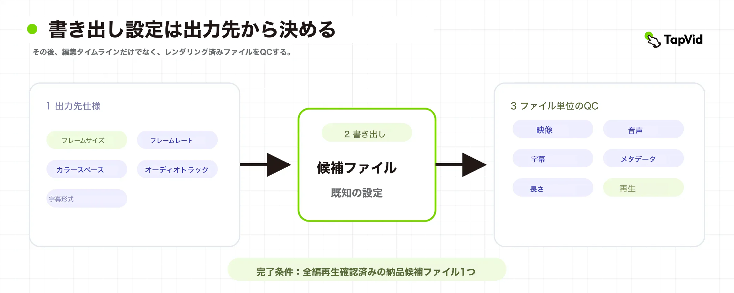 納品要件をレンダーファイルの画、音声、字幕、メタデータ、長さ、再生検査へ結ぶ書き出しとQC図