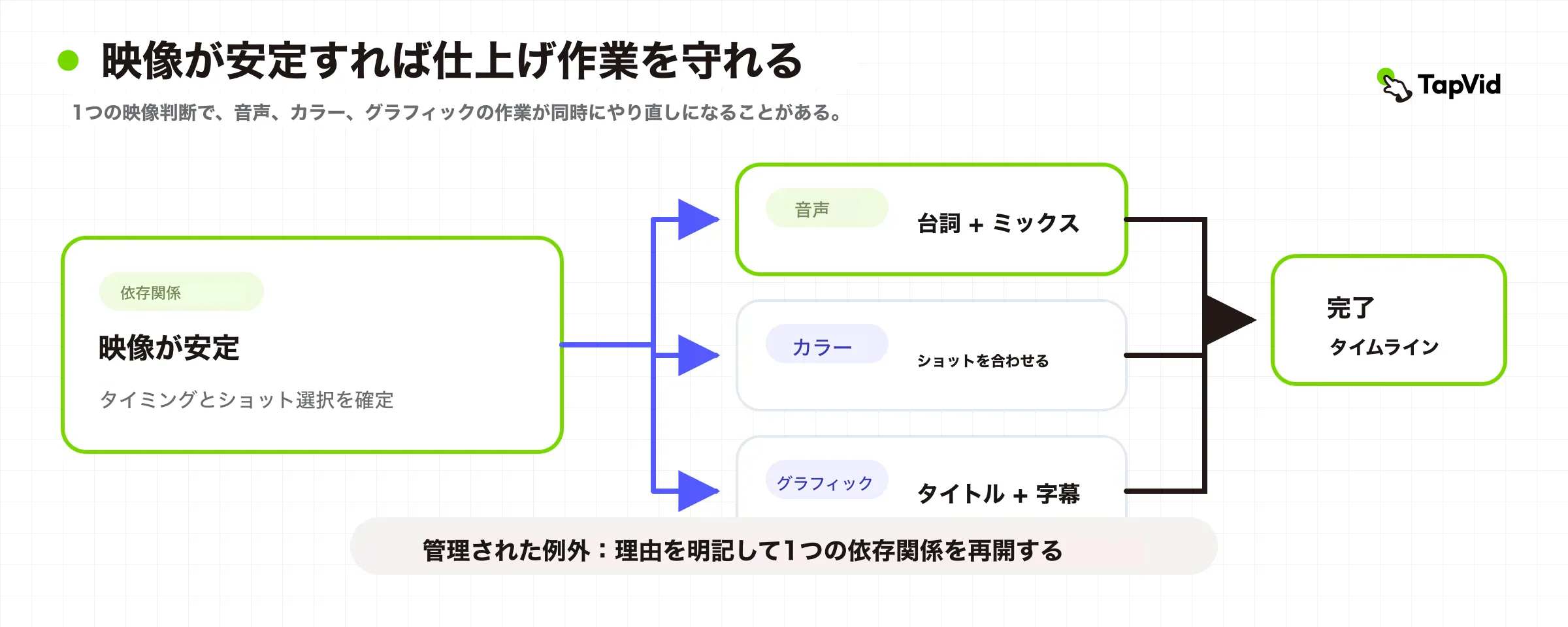 安定した画から音声、カラー、グラフィックへ進み、再開を制御する仕上げ依存図