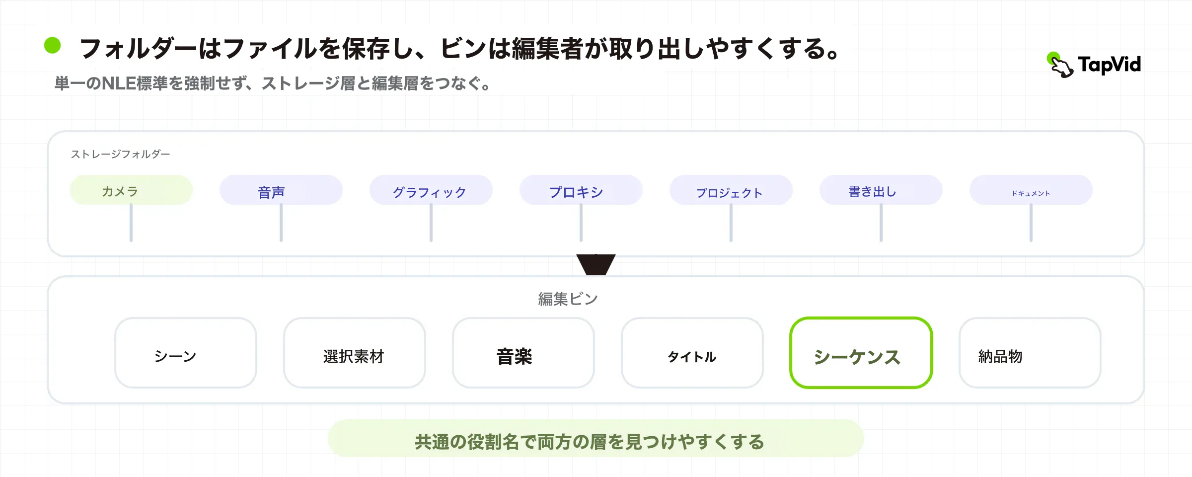 保存フォルダーと役割別NLEビンを結ぶ二層マップ