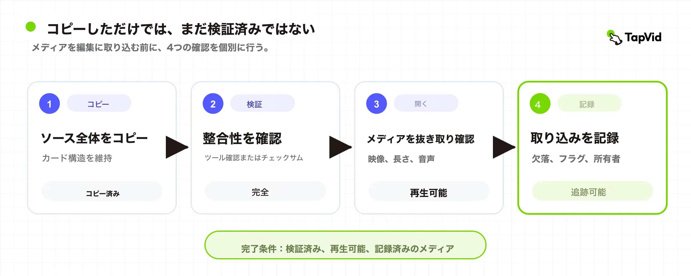 コピー完了、整合性、抜き取り確認、取り込みログの4段階