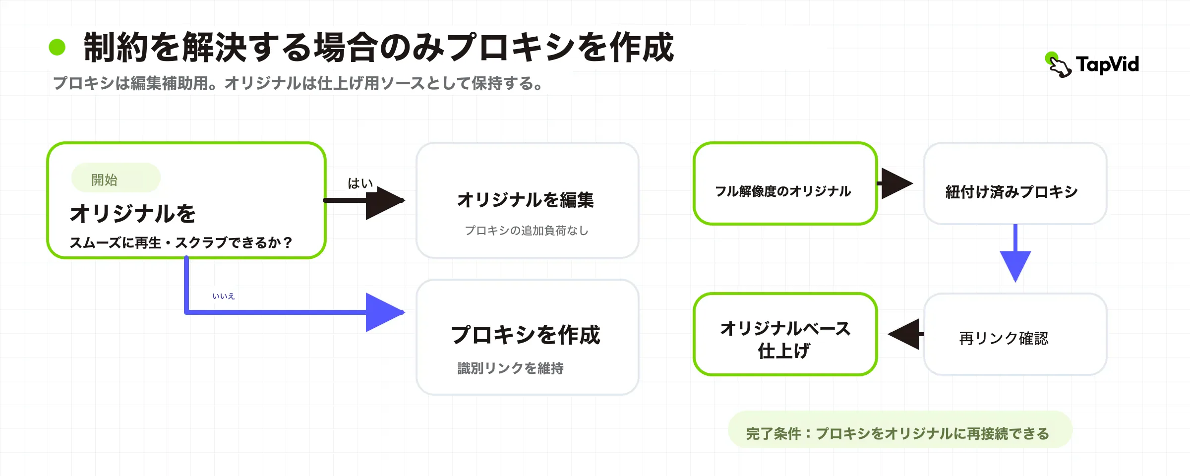 原本からプロキシ、仕上げ時の検証済み原本へ戻る判断ツリーと識別チェーン