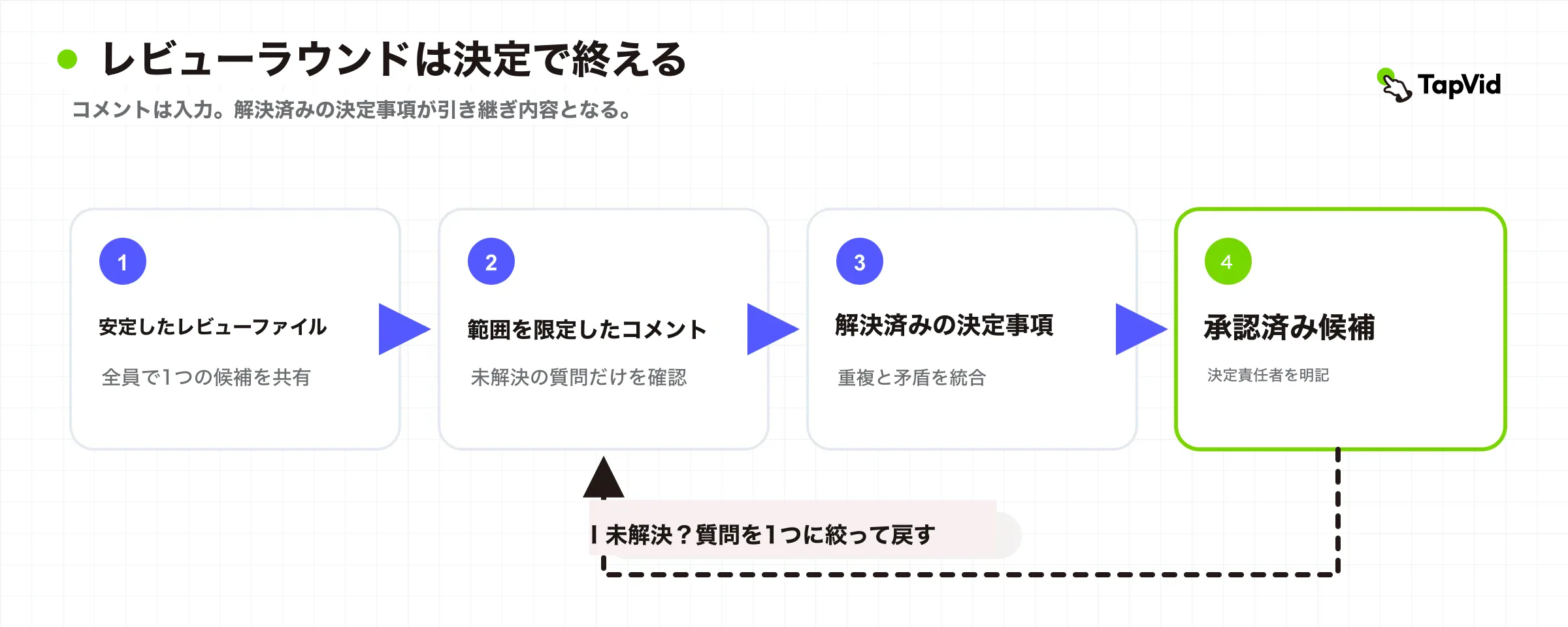 1つの安定版から範囲を限定したコメント、解決済み判断、承認候補へ進むレビュー循環