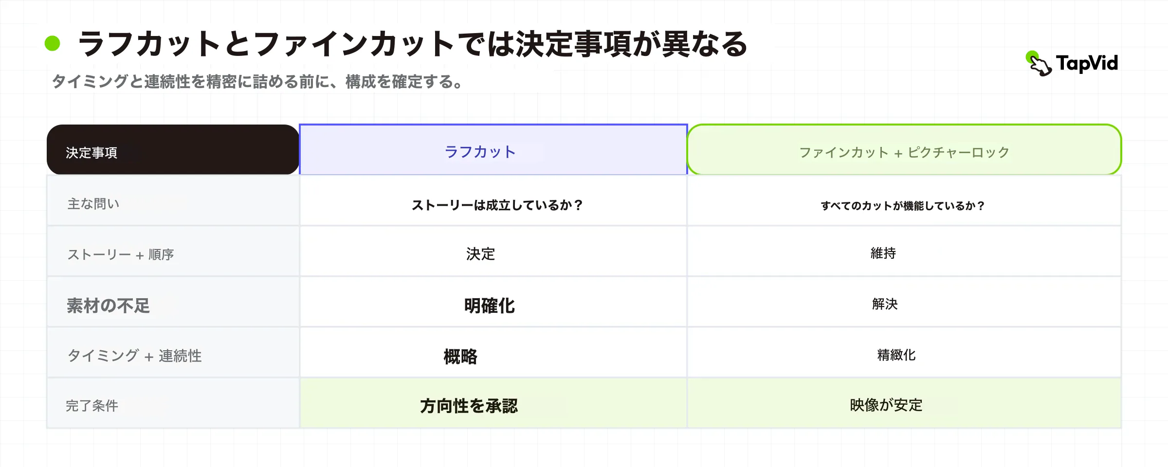 ラフカットの物語とカバレッジを、ファインカットのタイミング、連続性、精度、ロックと分ける比較表