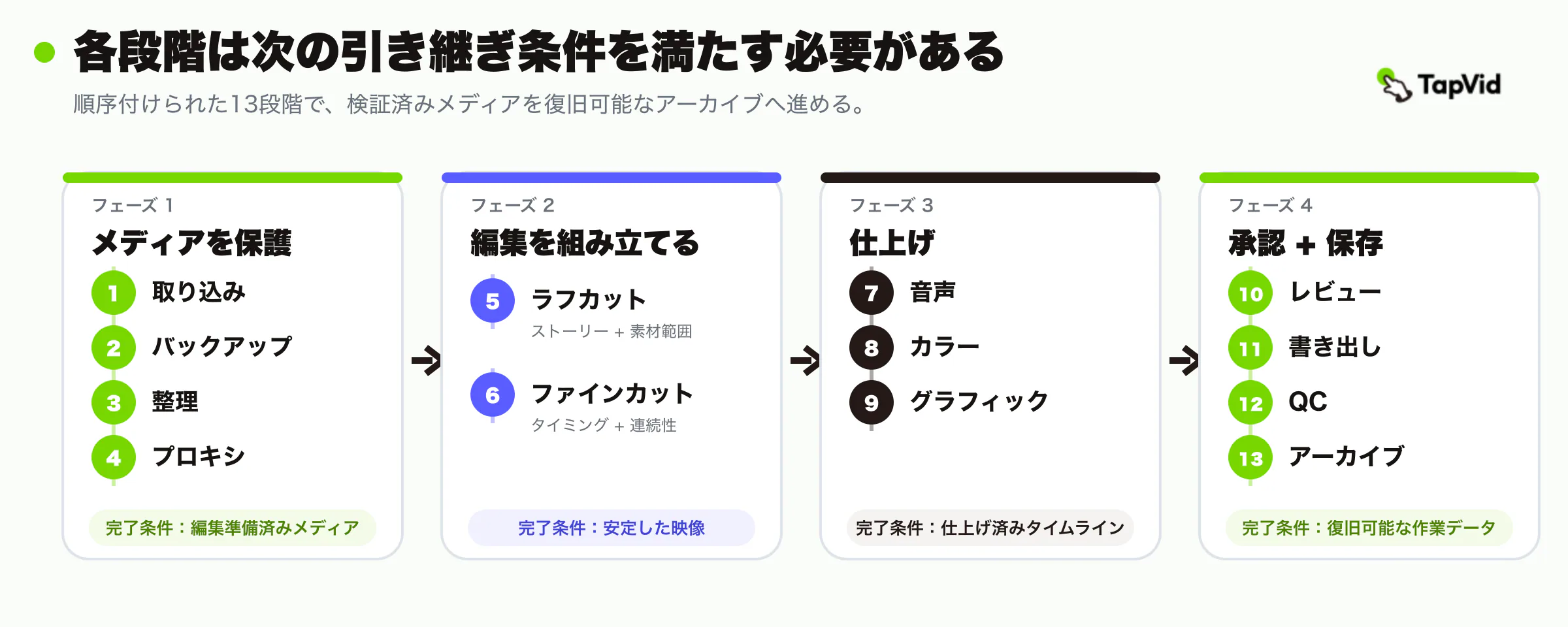 素材保護、カット構築、仕上げ、承認と保存に分けた13段階