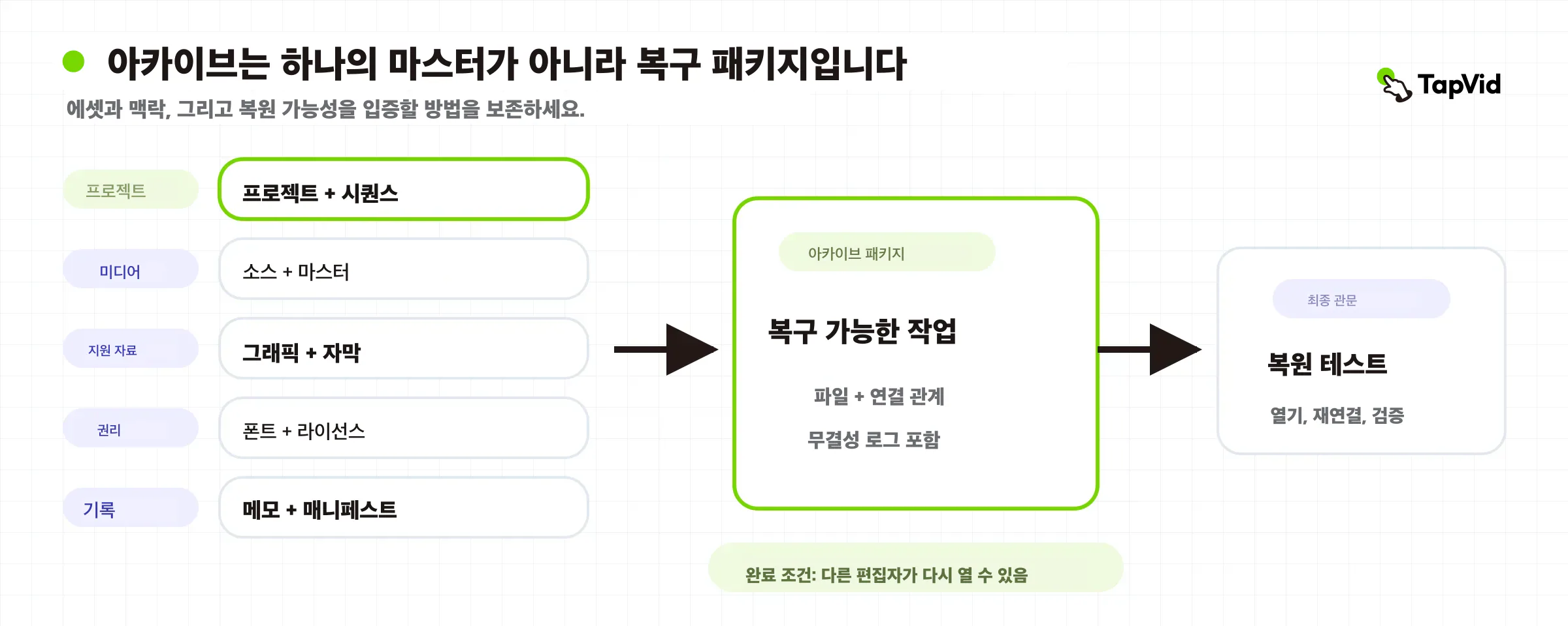 프로젝트, 마스터, 소스, 그래픽, 자막, 권리, 메모, 매니페스트와 복원 시험을 담은 복구 가능 패키지