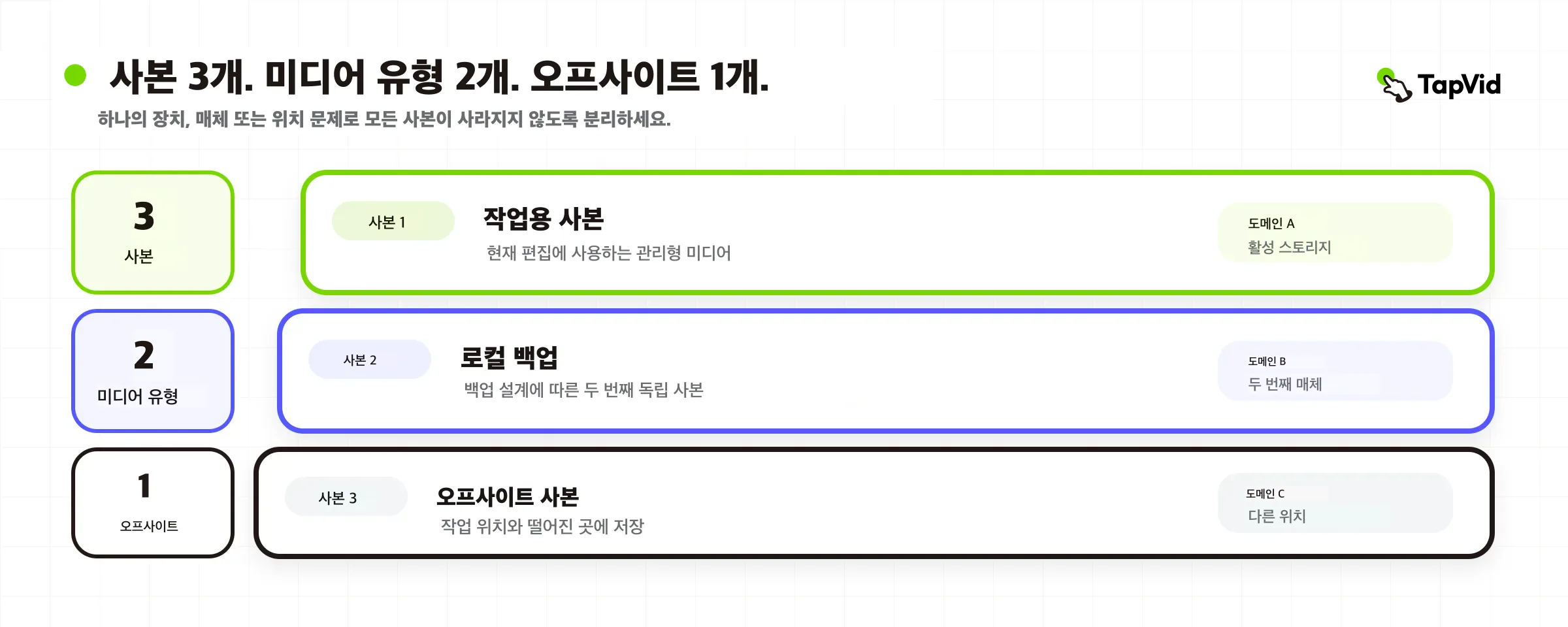 3개 사본, 2종류 미디어, 1개 외부 사본을 분리한 3-2-1 모델