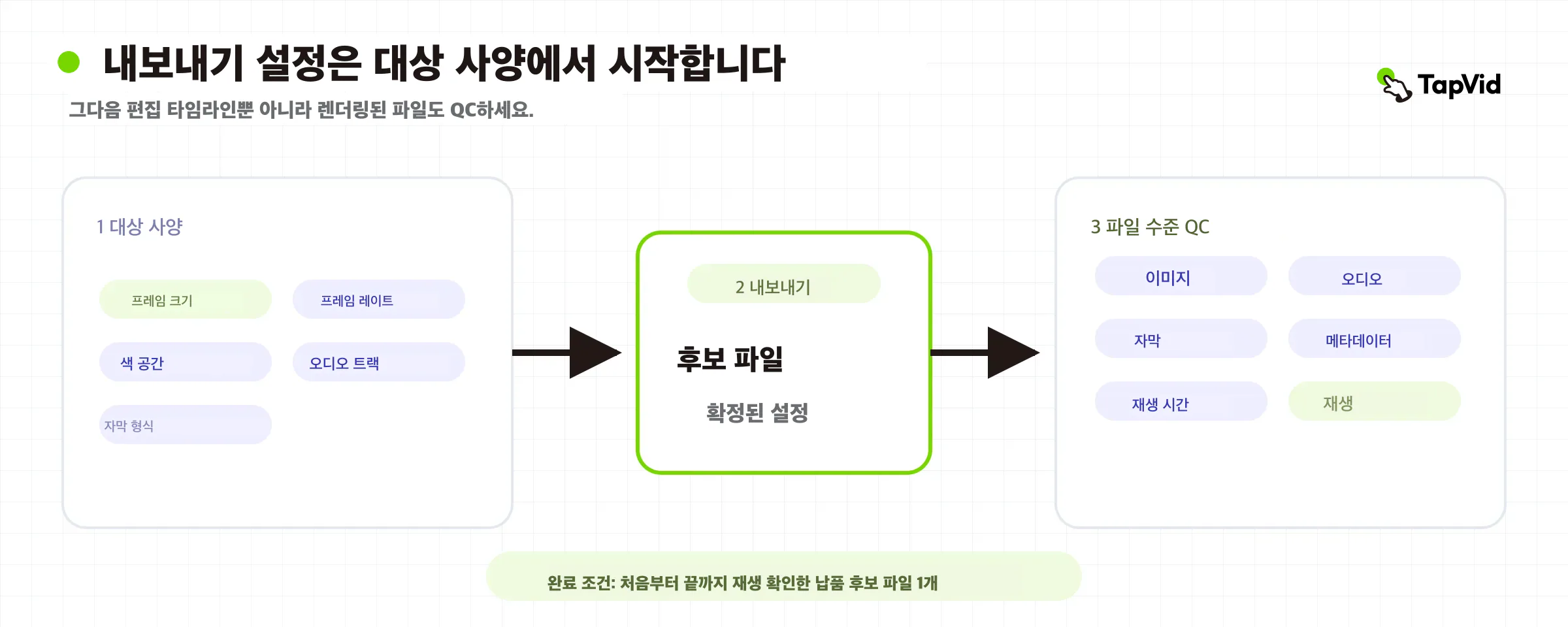 목적지 요구를 렌더 파일의 영상, 오디오, 자막, 메타데이터, 길이와 재생 검사로 연결한 내보내기와 QC 지도