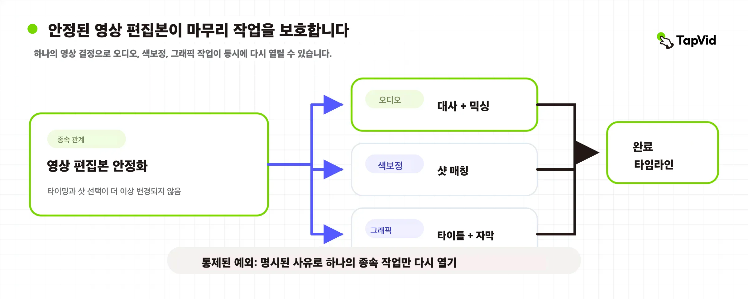 안정된 화면에서 오디오, 컬러와 그래픽으로 이어지고 재개를 통제하는 마무리 의존도