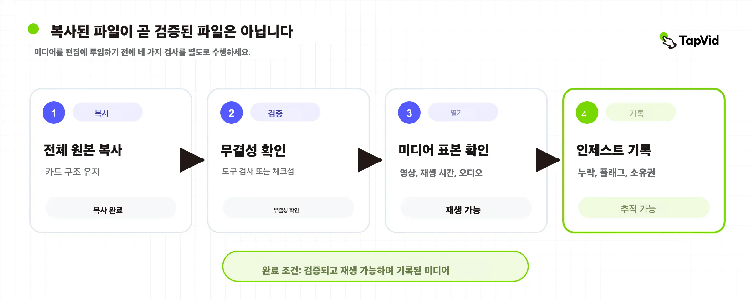 복사 완료부터 무결성, 샘플 확인, 인제스트 로그까지 네 단계