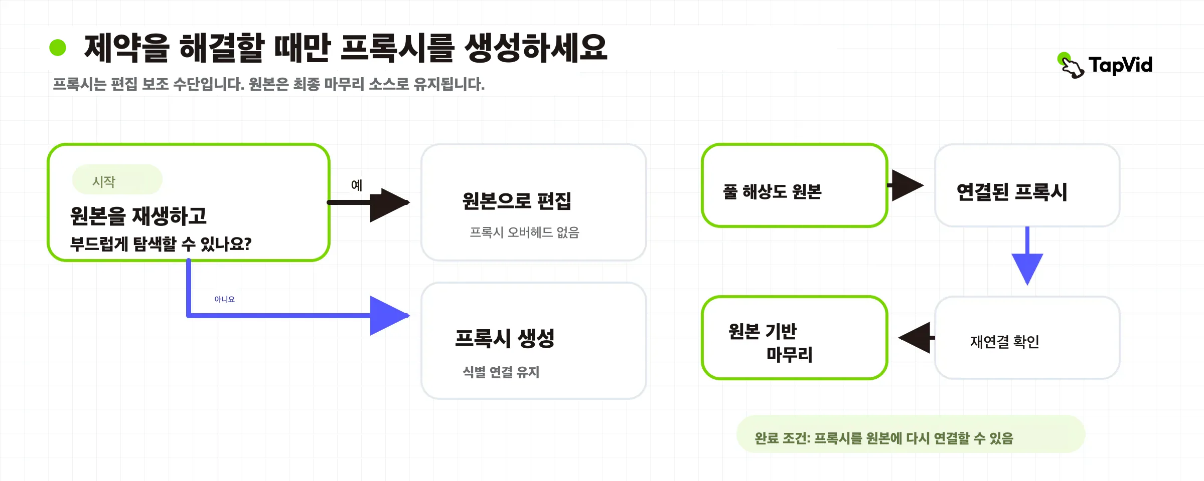 카메라 원본에서 프록시를 거쳐 마무리용 검증 원본으로 돌아가는 결정 트리와 정체성 체인