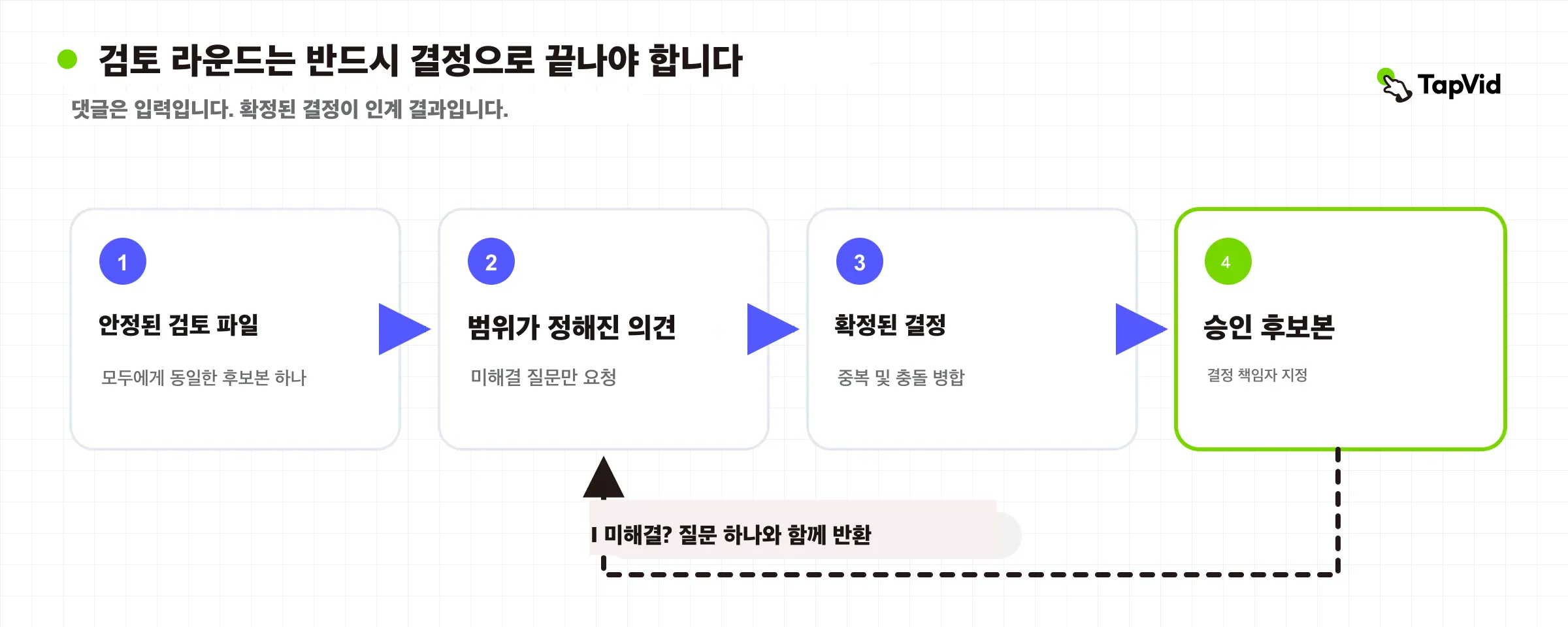 하나의 안정된 파일에서 범위가 정해진 의견과 해결된 결정을 거쳐 승인 후보로 가는 검토 순환