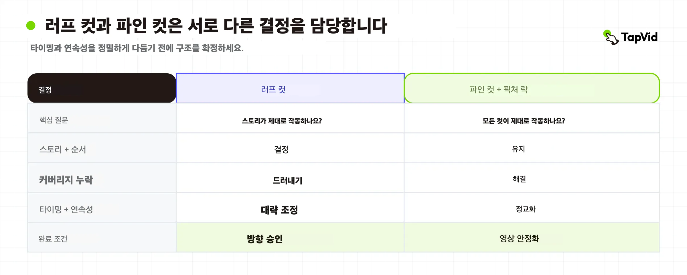 러프 컷의 스토리와 커버리지 결정을 파인 컷의 타이밍, 연속성, 정밀도와 픽처 락에서 분리한 비교표