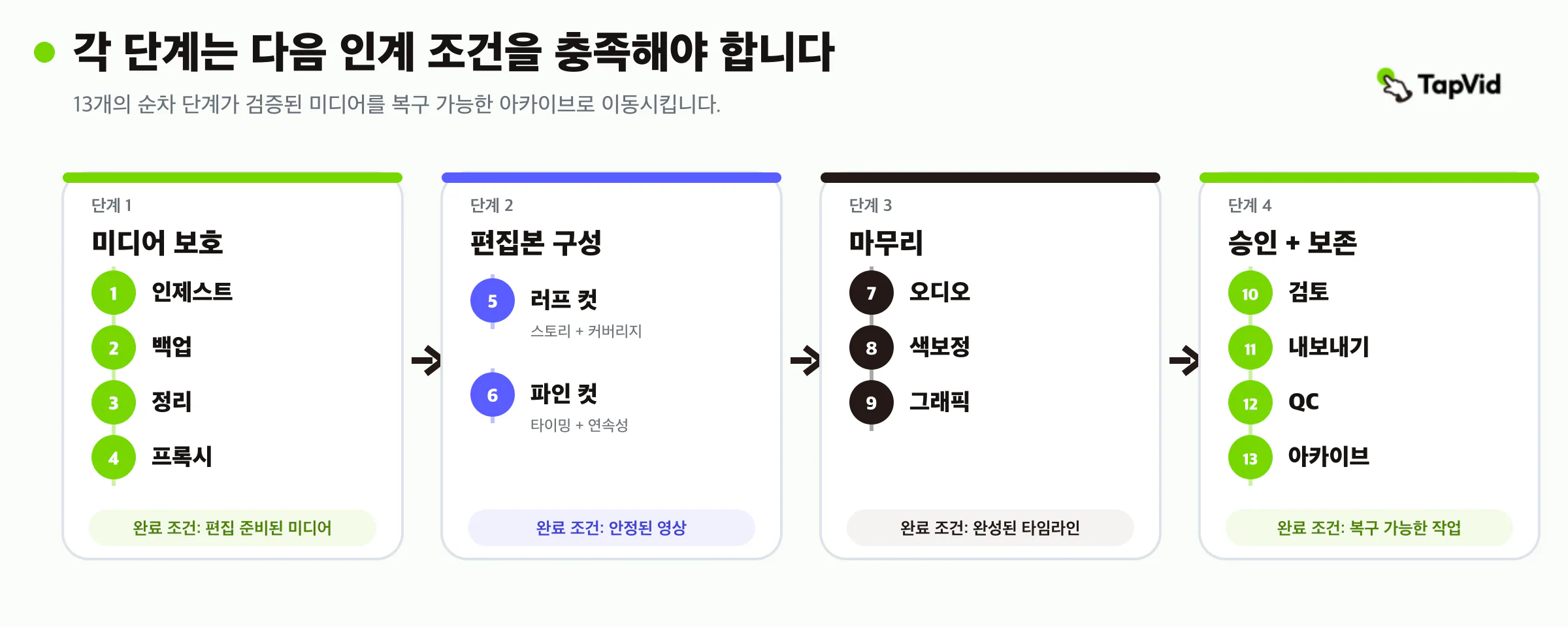 미디어 보호, 컷 구성, 마무리, 승인과 보존으로 묶은 13단계