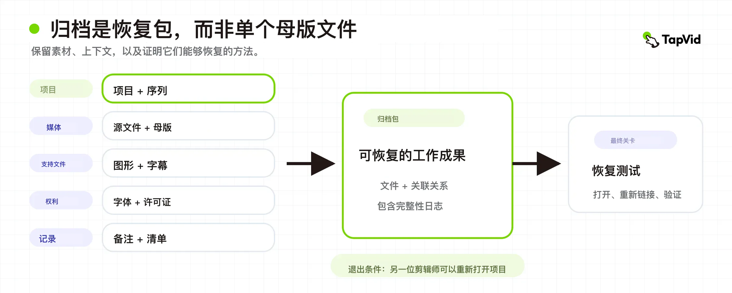 可恢复归档包,包含项目文件、母版、源素材、图形、字幕、版权、备注、清单和恢复测试