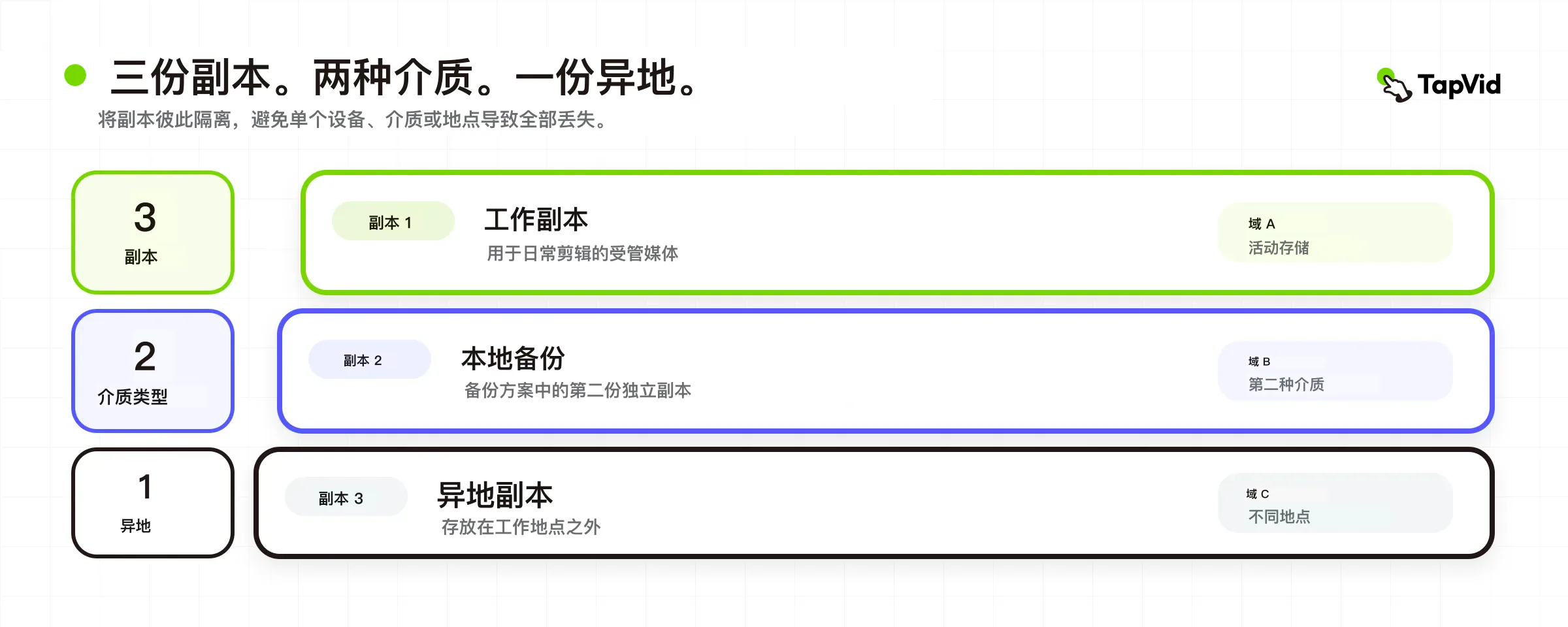 分层 3-2-1 备份模型，将三份副本、两种介质和一份异地副本分开显示