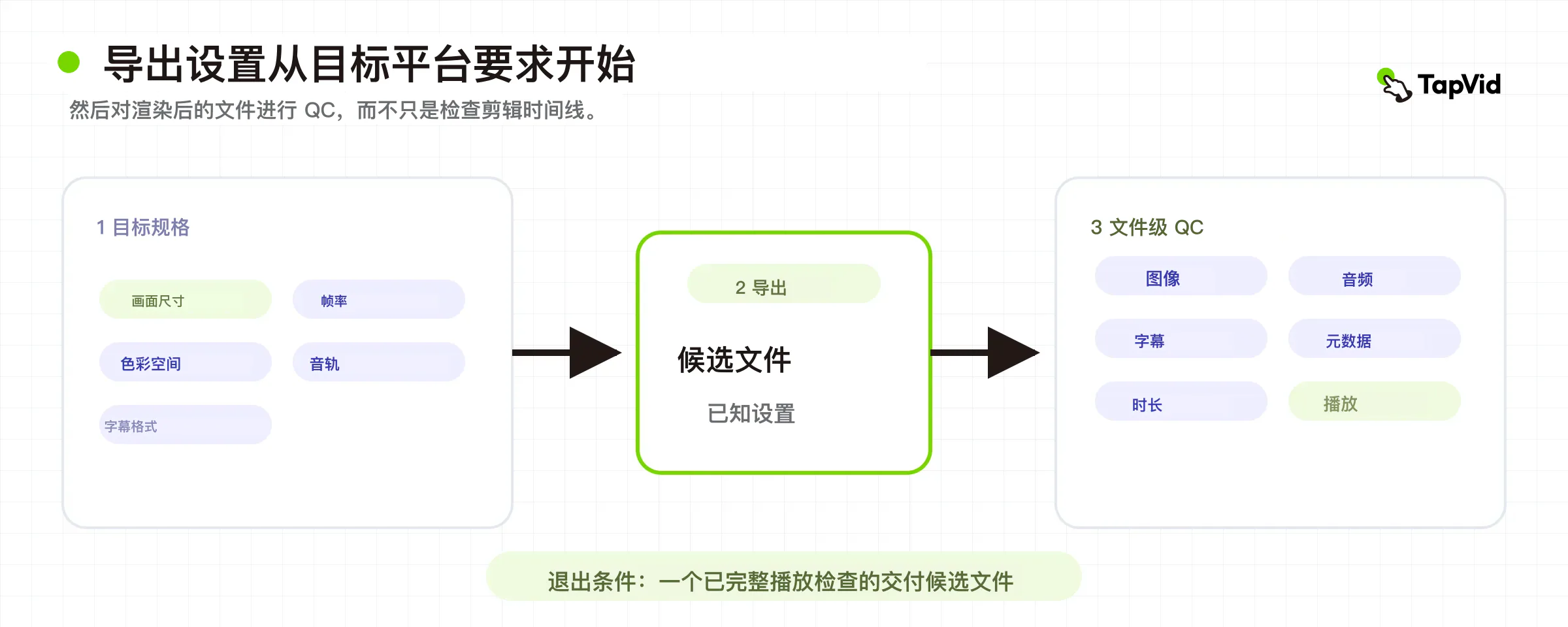 导出与质量检查图，把目的地要求连接到渲染文件的画面、音频、字幕、元数据、时长和播放检查