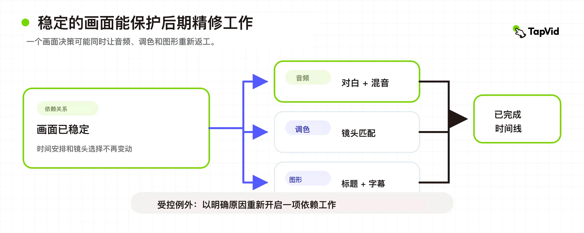 精修依赖图，显示稳定画面如何进入音频、调色和图形阶段，以及如何受控地重新打开