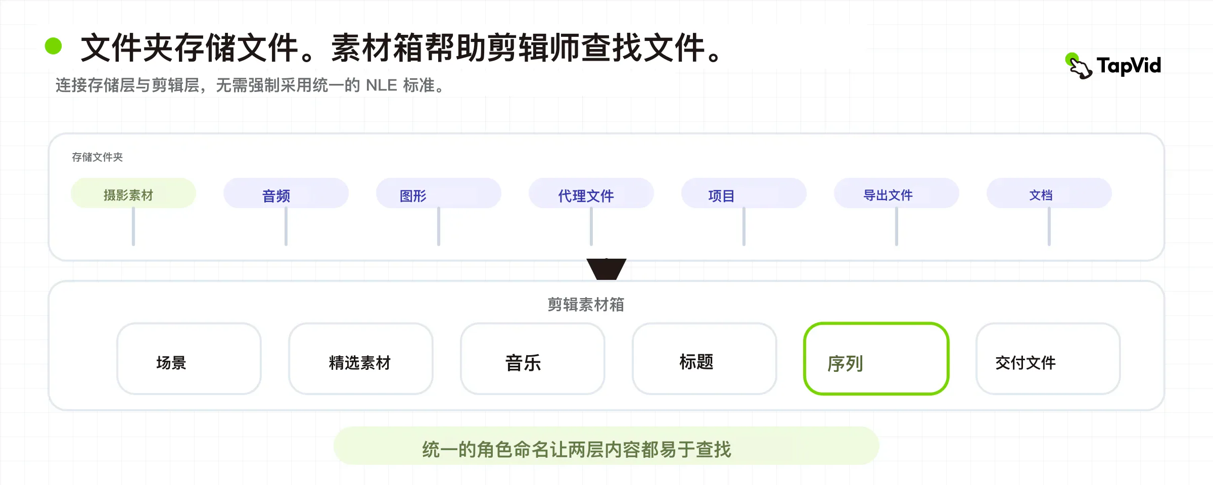 双层整理图，将存储文件夹连接到按角色组织的 NLE 素材箱