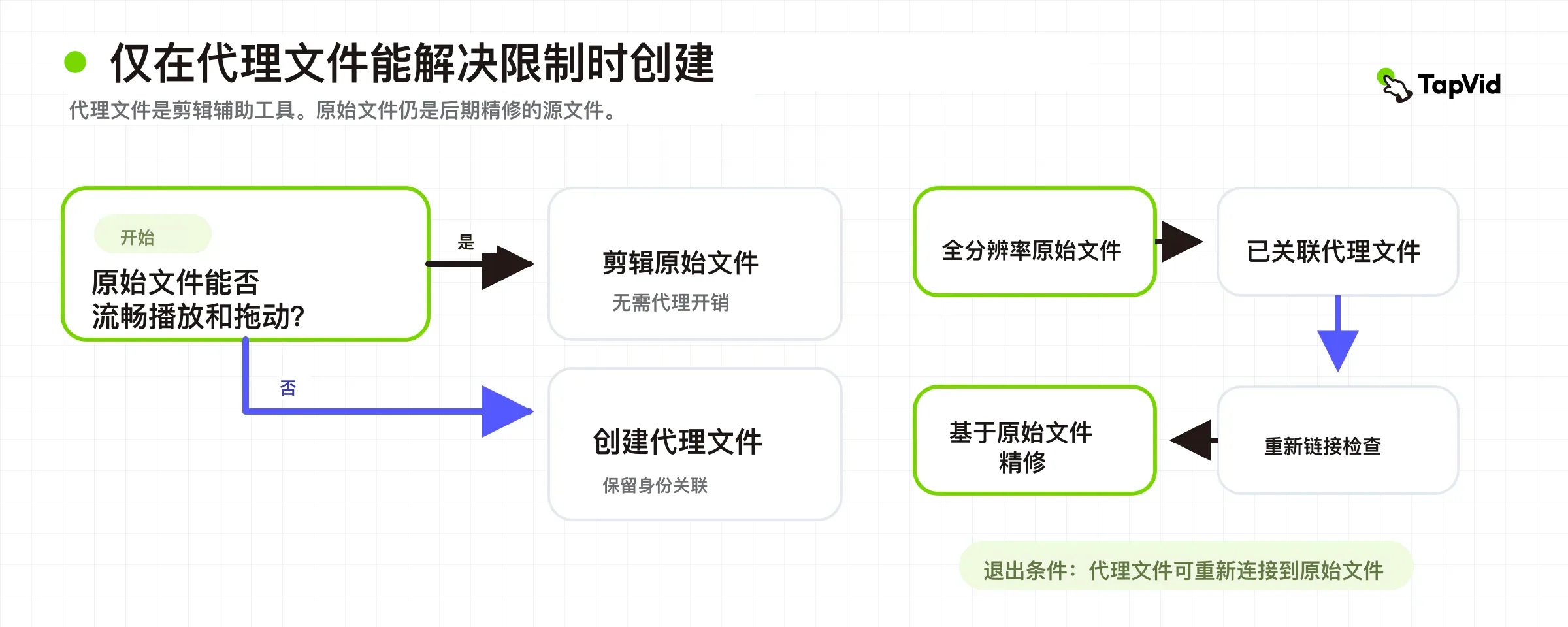 代理决策树，以及从相机原片到代理、再回到已验证原片进行精修的身份链