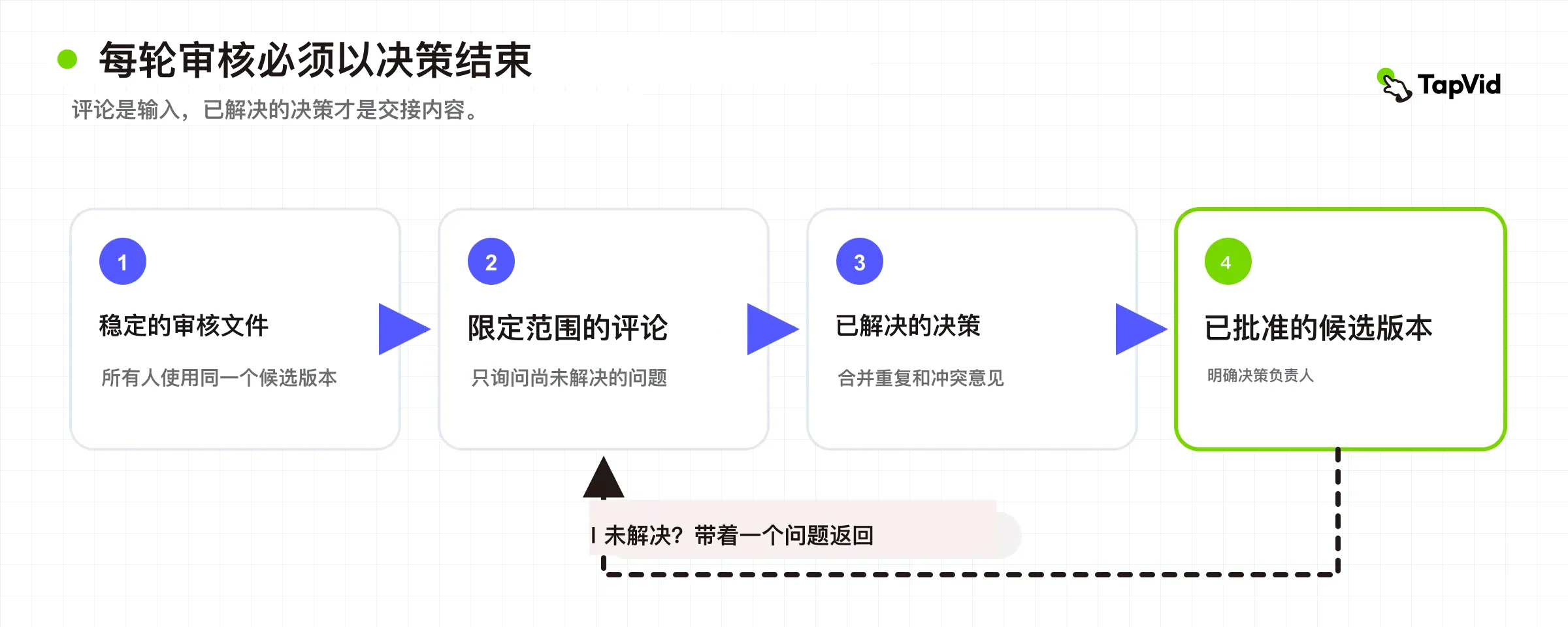受控审核循环,从一个稳定审核文件出发,经由限定范围的评论和已解决决策,到达获批候选版本