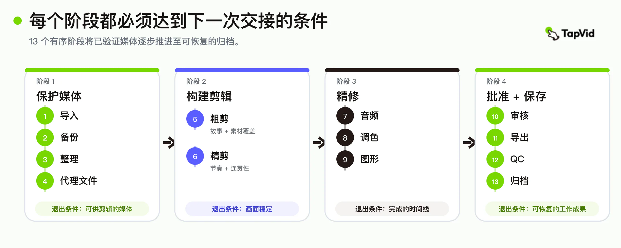 十三个视频剪辑阶段,分为保护素材、构建剪辑、精修,以及审批与保存四组