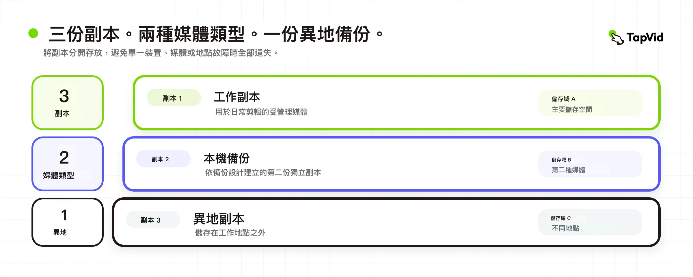 分層 3-2-1 備份模型，將三份副本、兩種介質和一份異地副本分開顯示