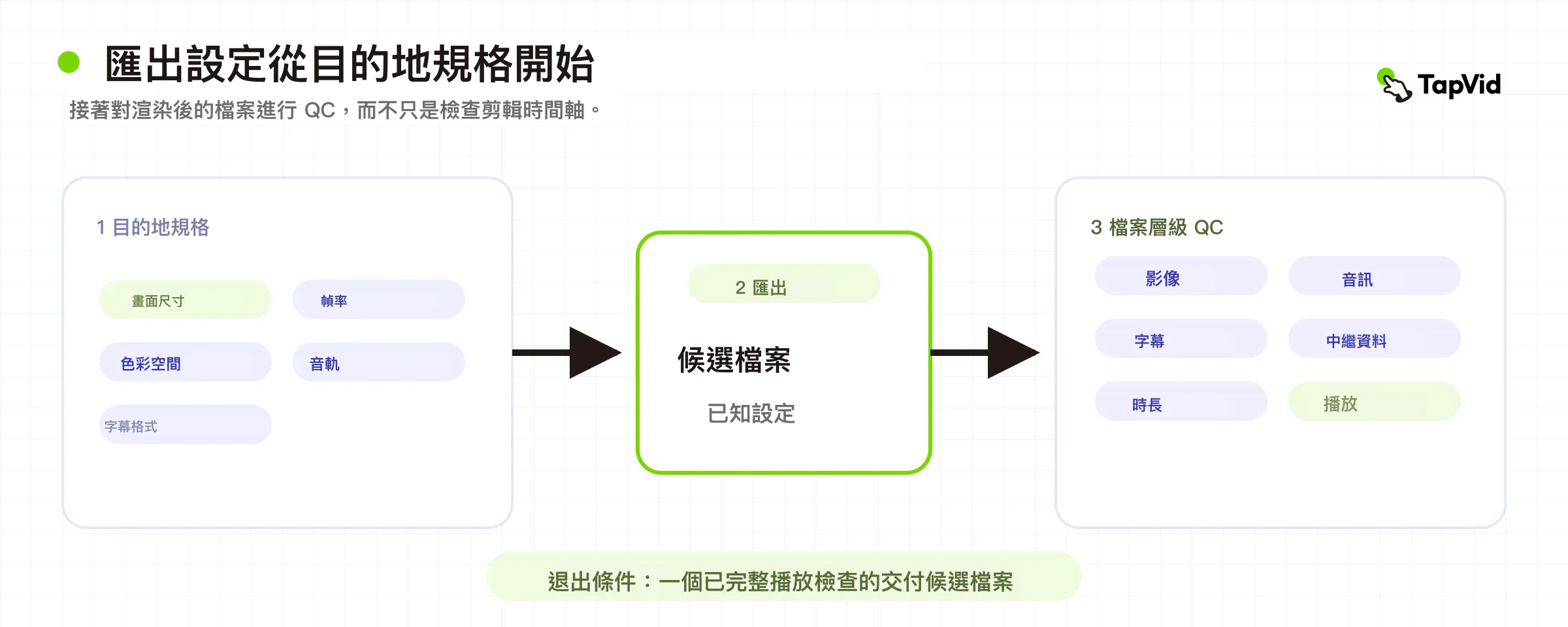 導出與品質檢查圖，把目的地要求連接到渲染檔案的畫面、音頻、字幕、元資料、時長和播放檢查