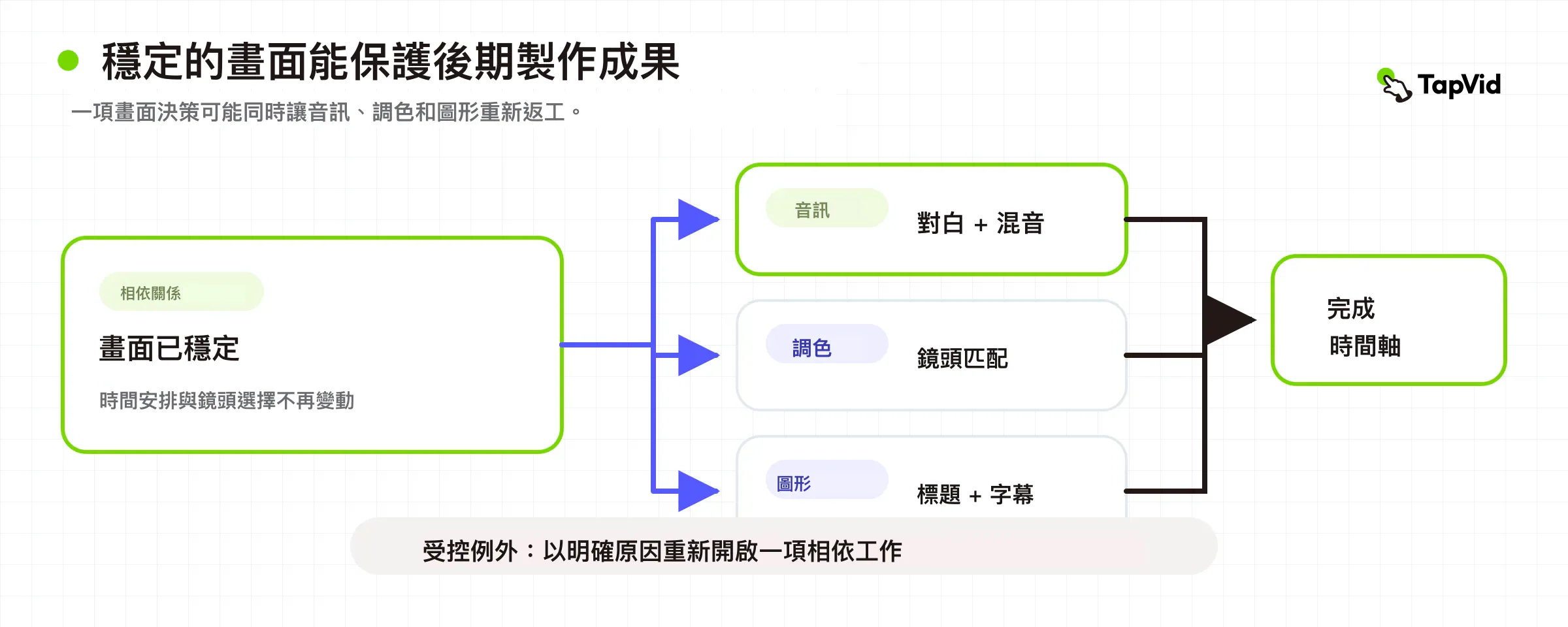 精修依賴圖，顯示穩定畫面如何進入音頻、調色和圖形階段，以及如何受控地重新打開