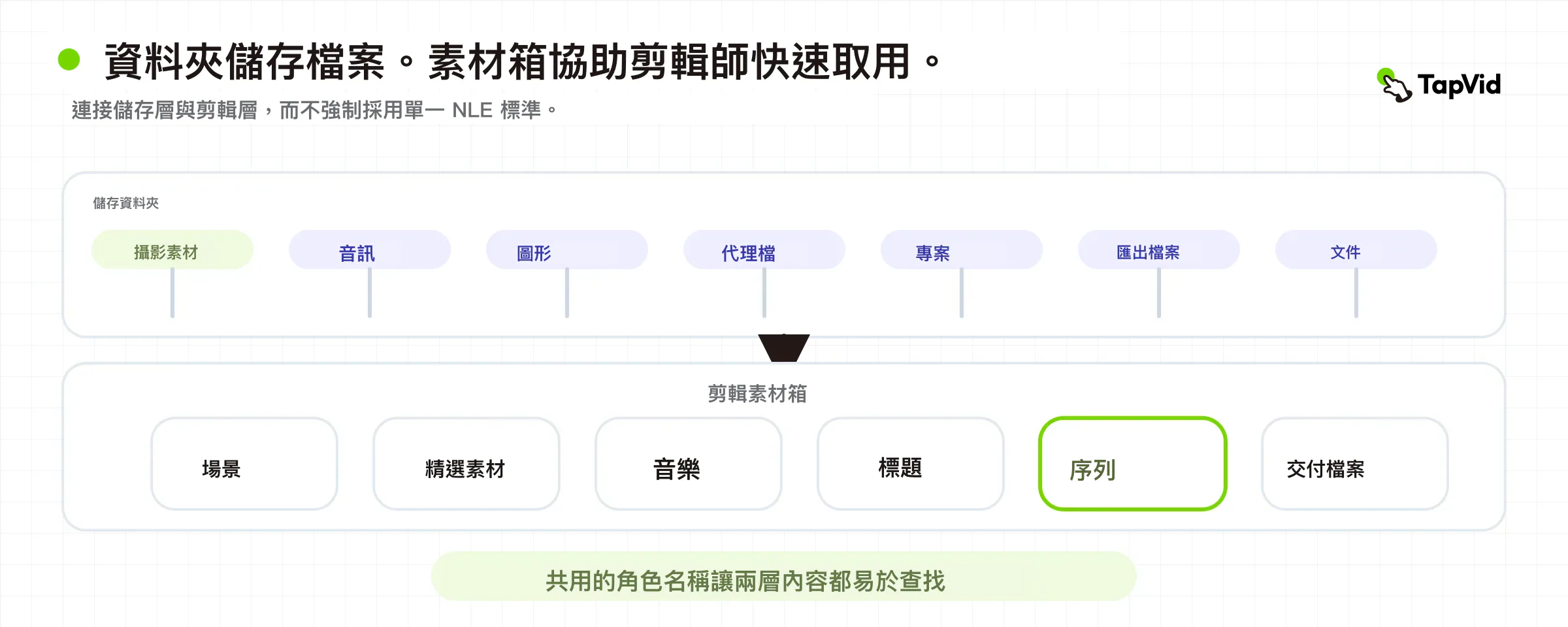 雙層整理圖，將存儲資料夾連接到按角色組織的 NLE 素材箱