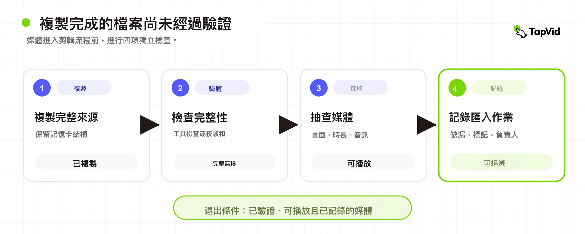 四步素材匯入驗證流程，從複製完成到完整性檢查、抽查和匯入記錄