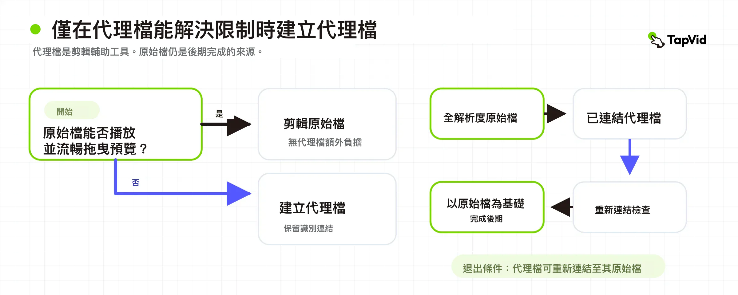 代理決策樹,以及從相機原片到代理、再回到已驗證原片進行精修的身份鏈
