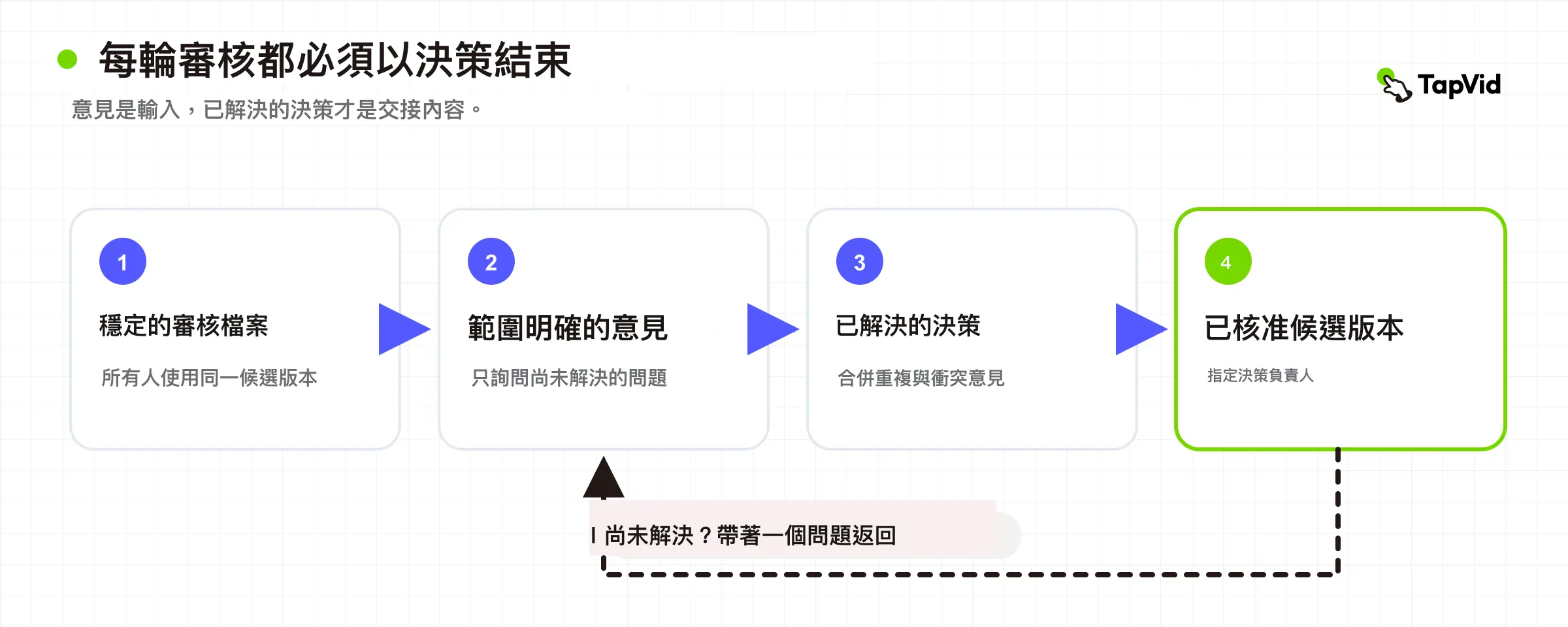 受控審核循環，從一個穩定審核檔案出發，經由限定範圍的評論和已解決決策，到達獲批候選版本