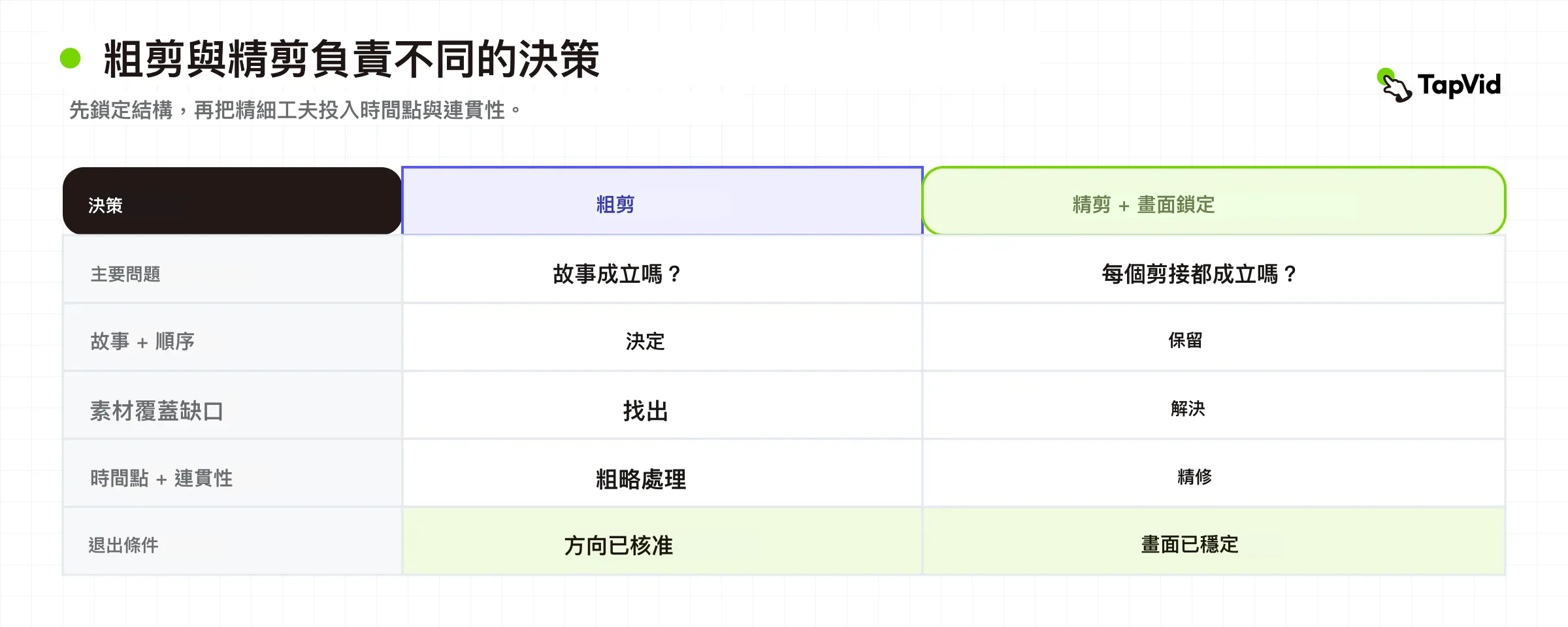 對比矩陣,將粗剪的故事與覆蓋決策,同精剪的節奏、連續性、精確度和畫面鎖定分開