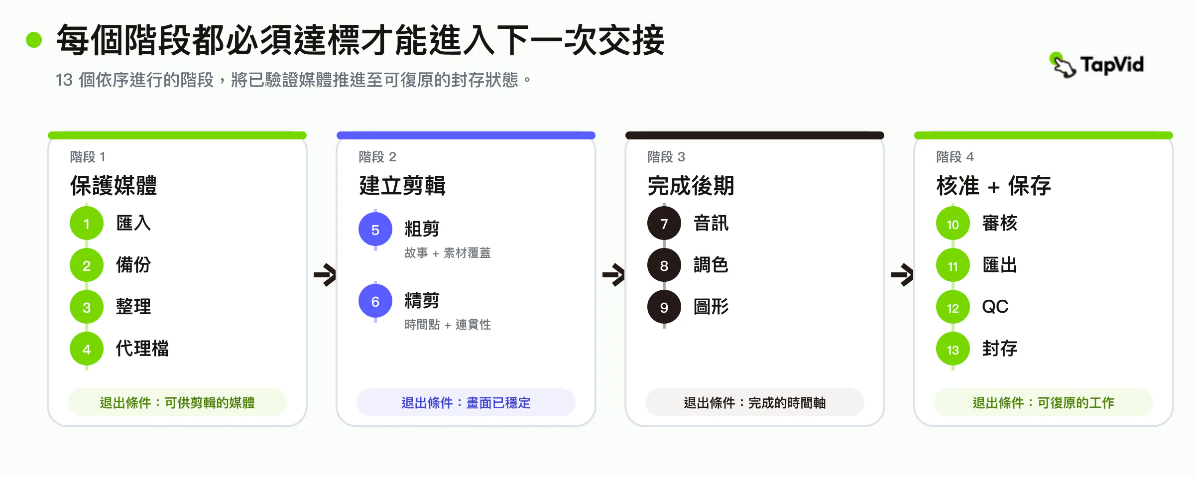 十三個影片剪輯階段，分為保護素材、構建剪輯、精修，以及審批與保存四組