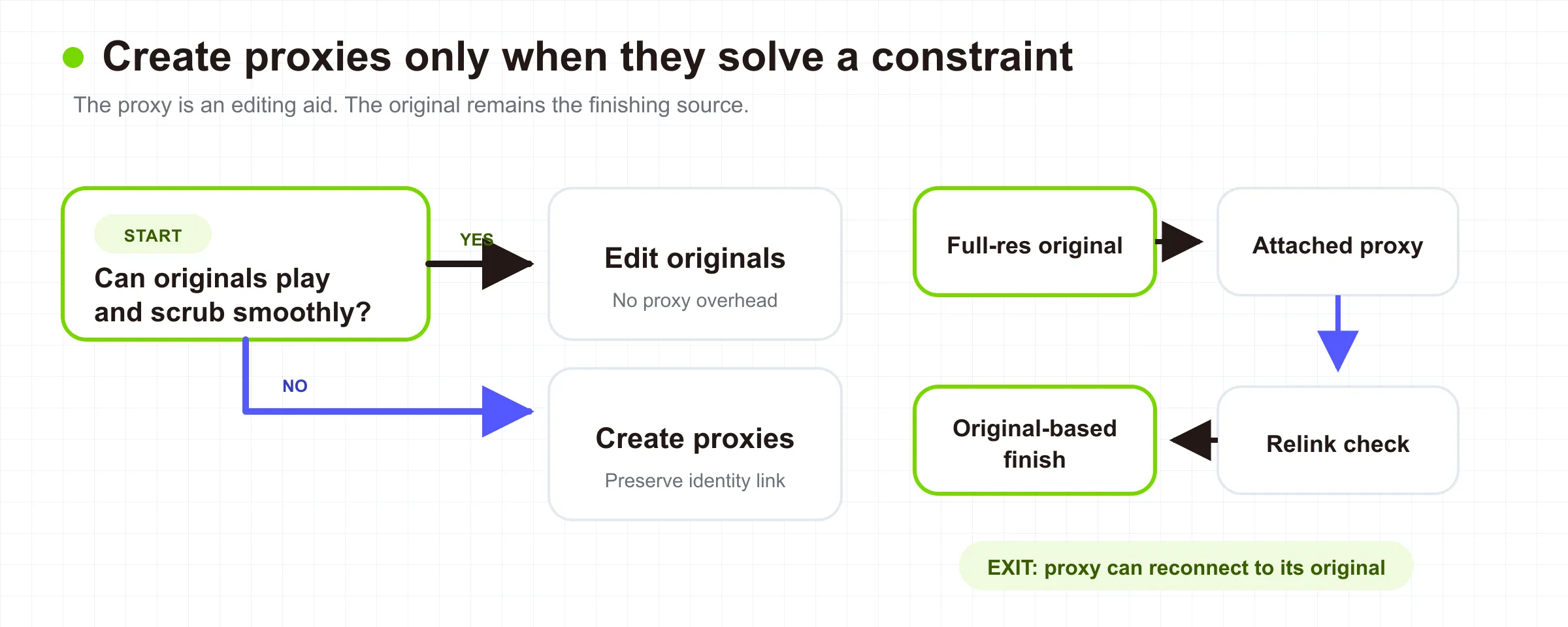 Proxy decision tree followed by an identity chain from camera originals to proxies and back to verified originals for finishing