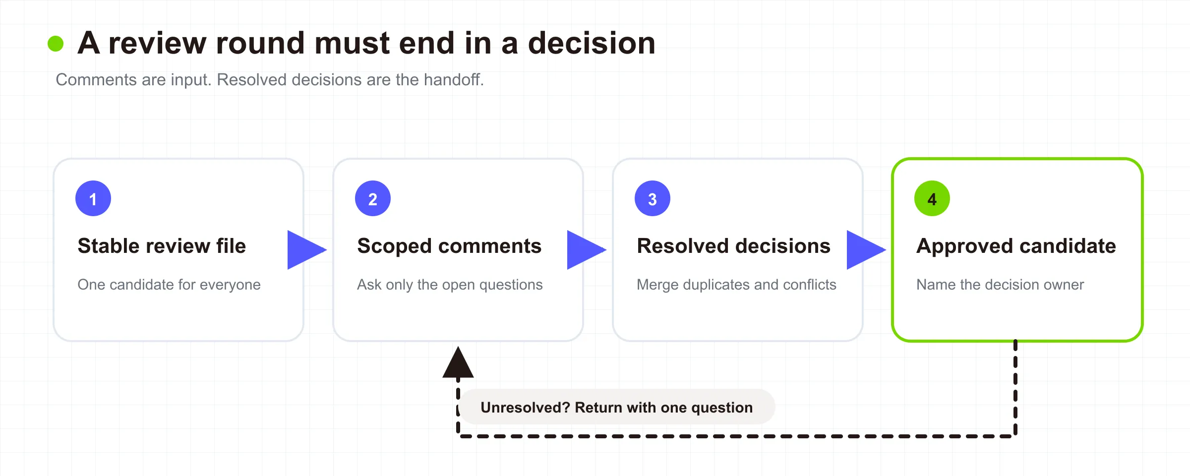 Bounded review loop from one stable review file through scoped comments and resolved decisions to an approved candidate