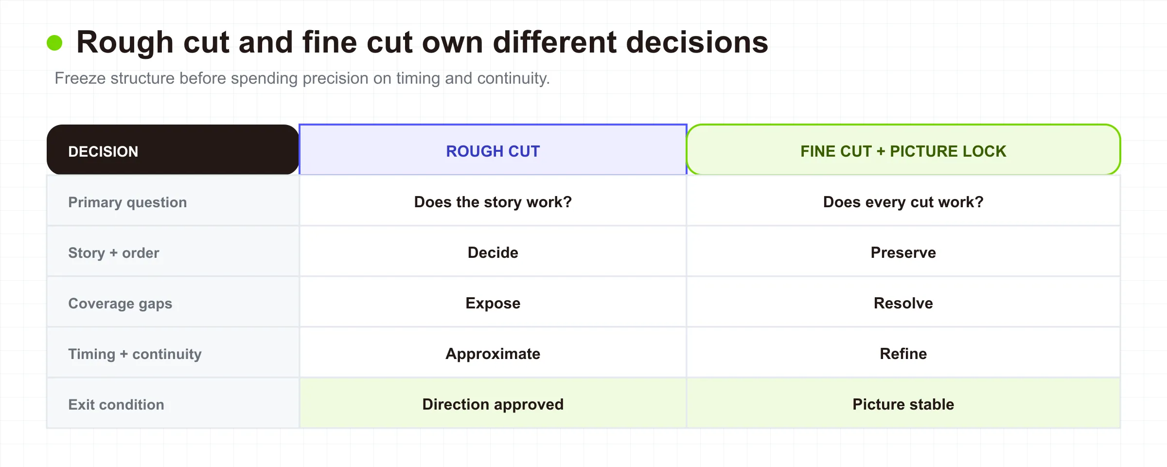 Comparison matrix separating rough-cut story and coverage decisions from fine-cut timing, continuity, precision, and picture lock