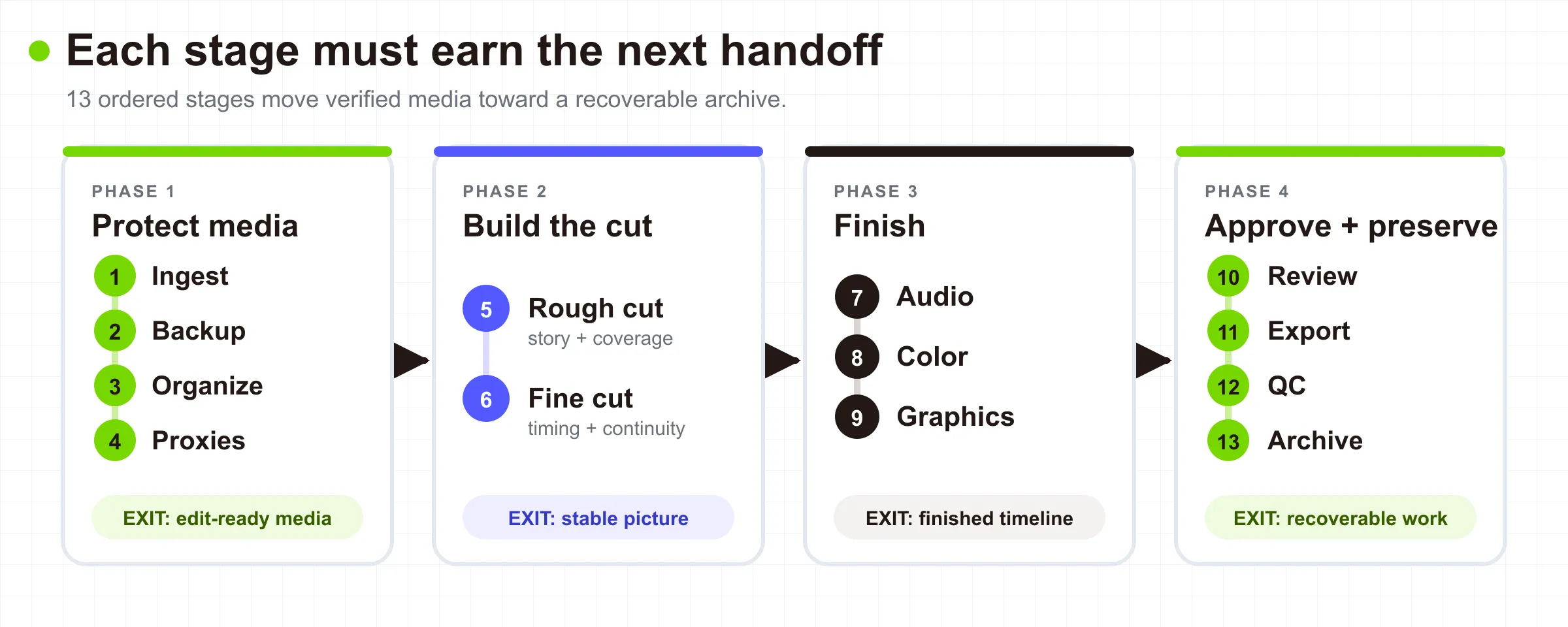 Thirteen video editing stages grouped into protect media, build the cut, finish, and approve plus preserve phases