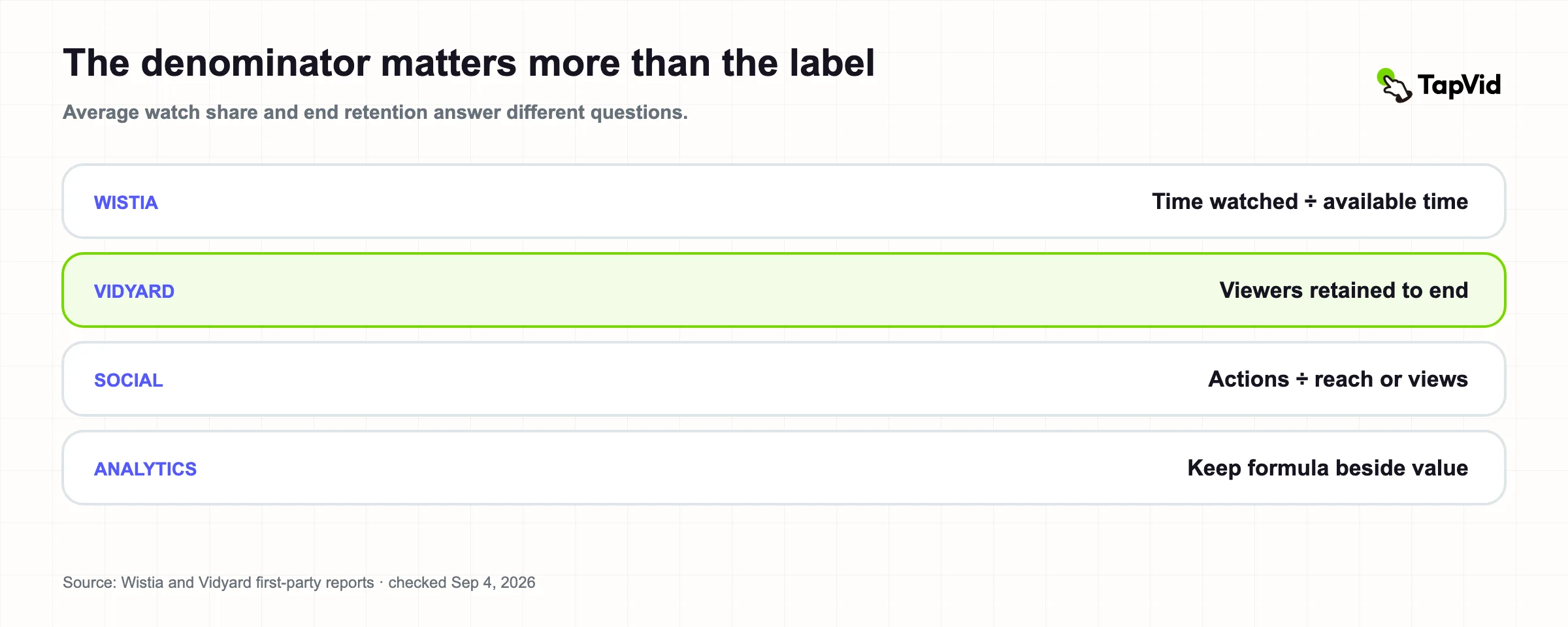 Wistia average engagement and Vidyard end retention use different denominators