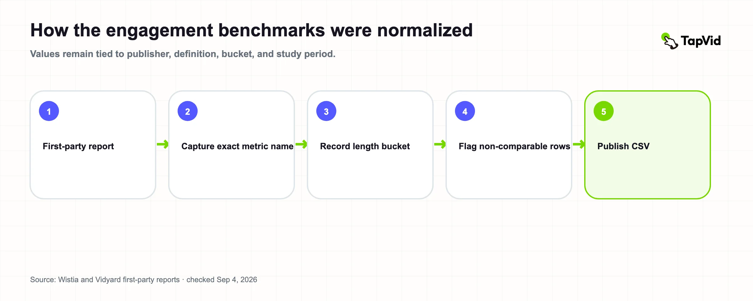 Five-step normalization method for published video engagement benchmarks