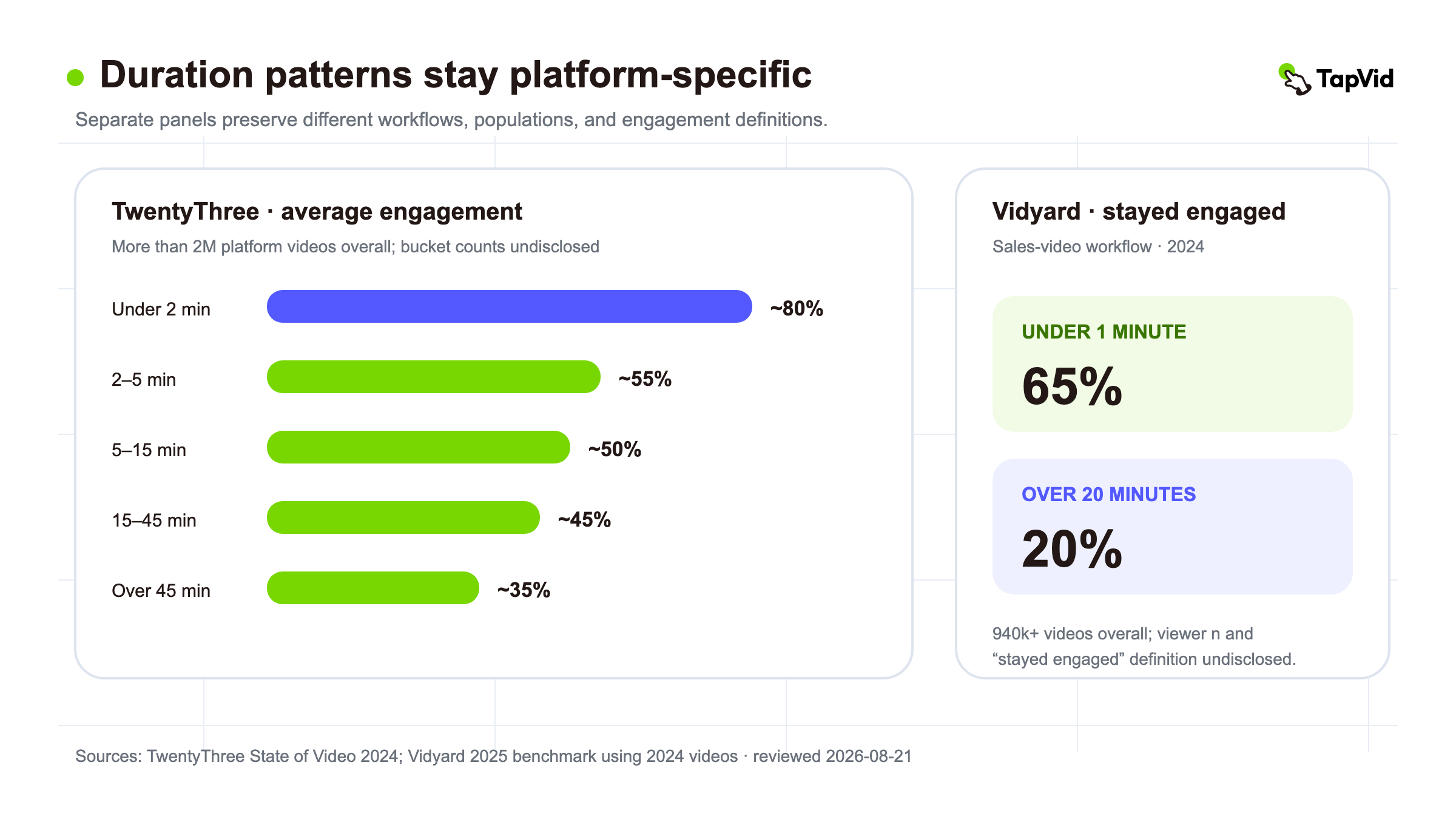 TwentyThree duration buckets and Vidyard completion evidence shown in separate panels because their engagement definitions differ