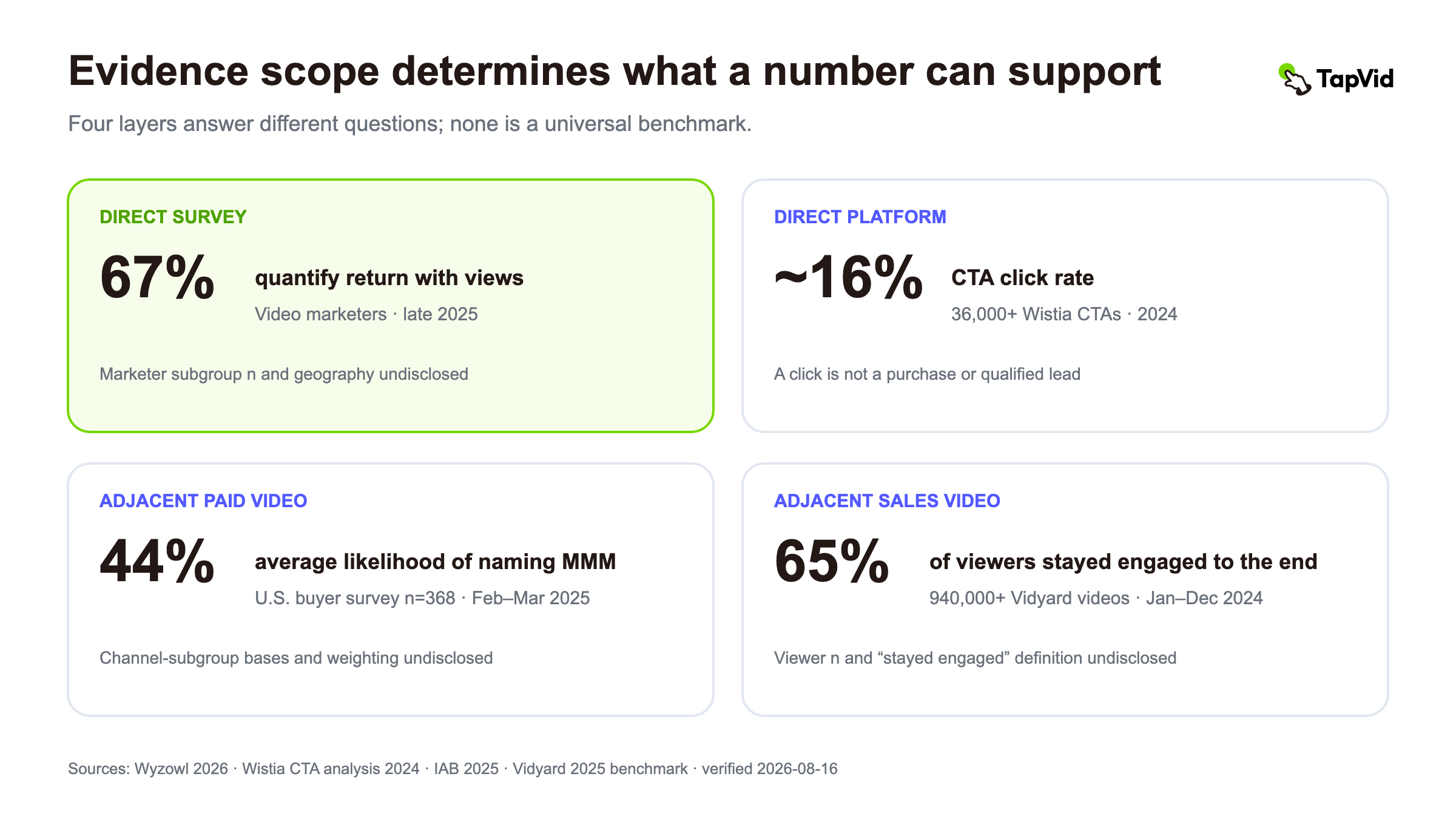 Four evidence scopes for video marketing analytics, separating direct survey and platform evidence from adjacent paid and sales evidence