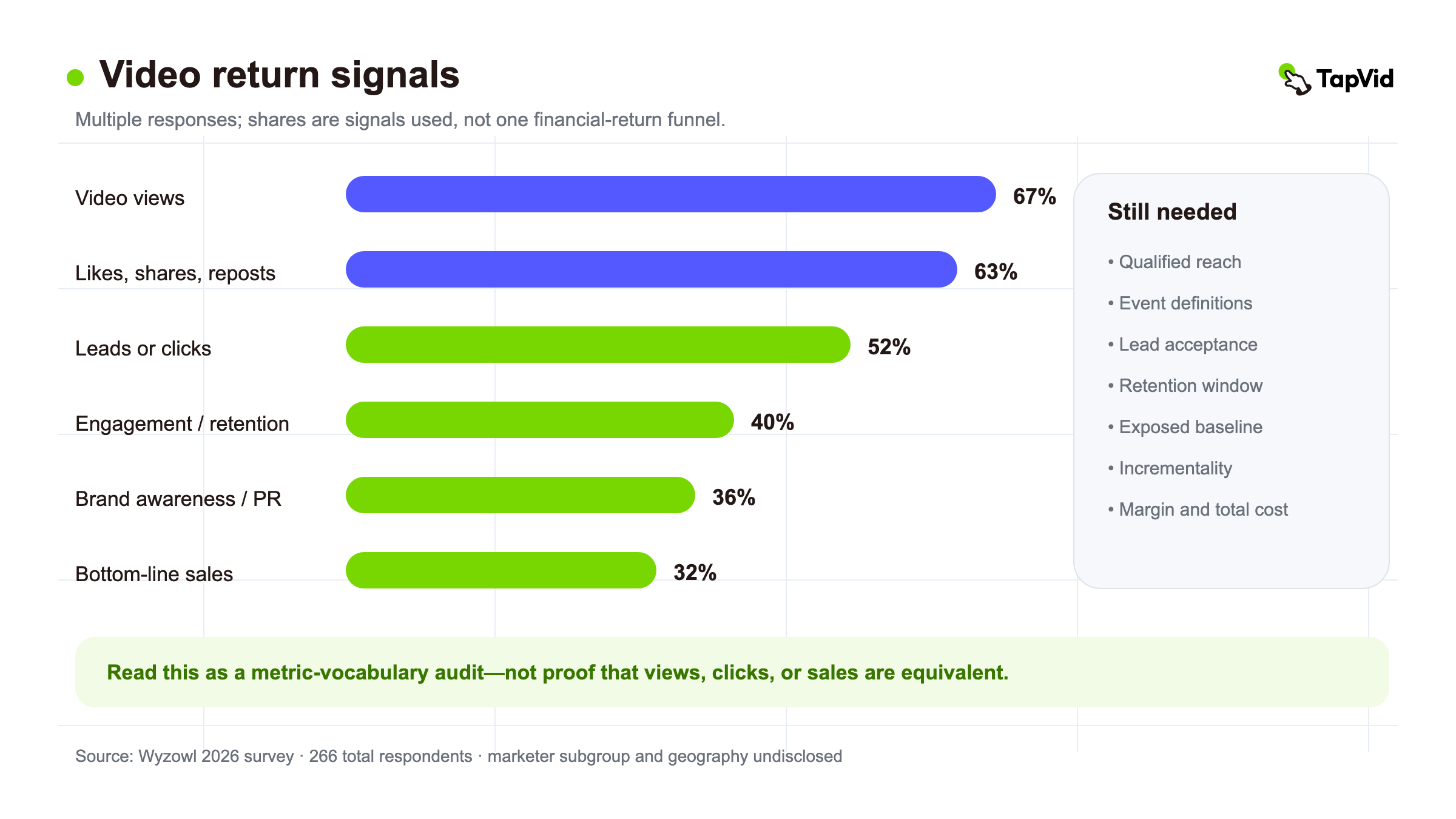 Six survey-reported video return signals shown as separate bars with the additional definitions needed for business interpretation