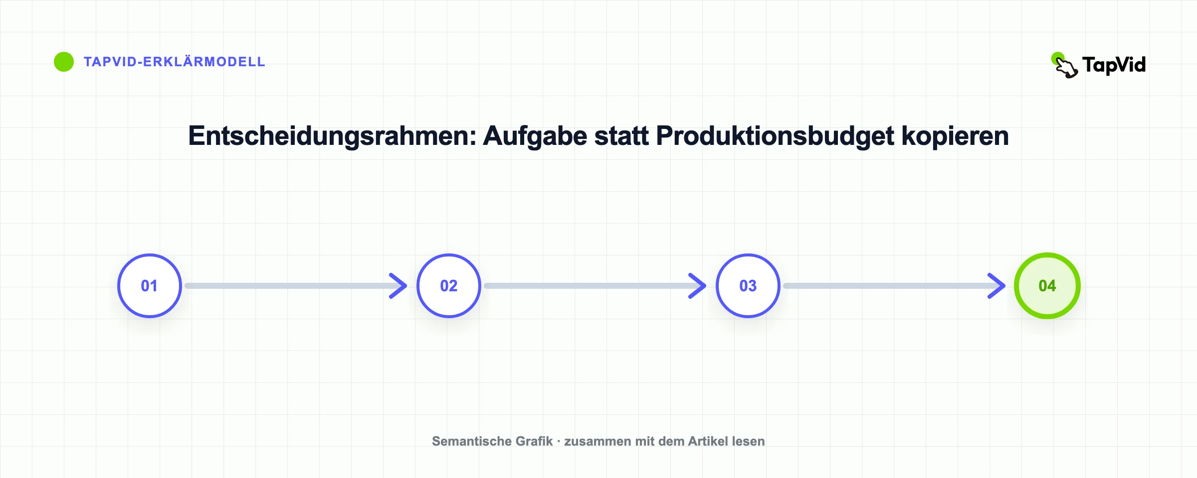 Entscheidungsrahmen: Aufgabe statt Produktionsbudget kopieren